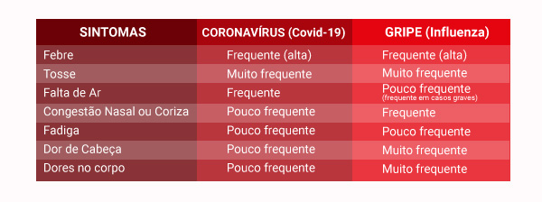 Imagem, tabela de sintomas. Covid-19 e Gripe Influenza.