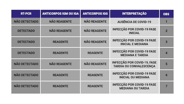 resumo interpretativo dos resultados. RT-PCR, Anticorpos IGM ou IGA, Anticorpos IGG, Interpretação e Observações.